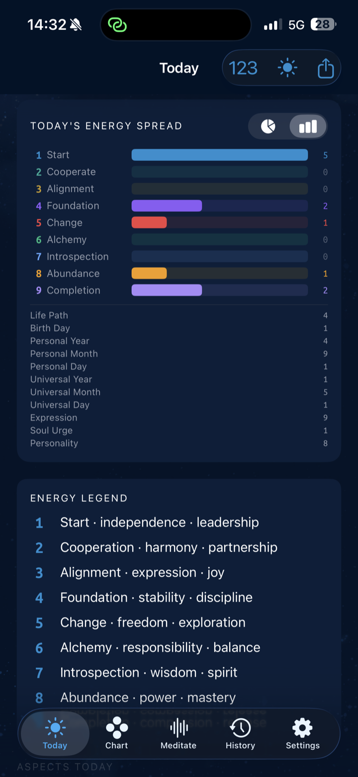 Today's energy spread bar chart and legend