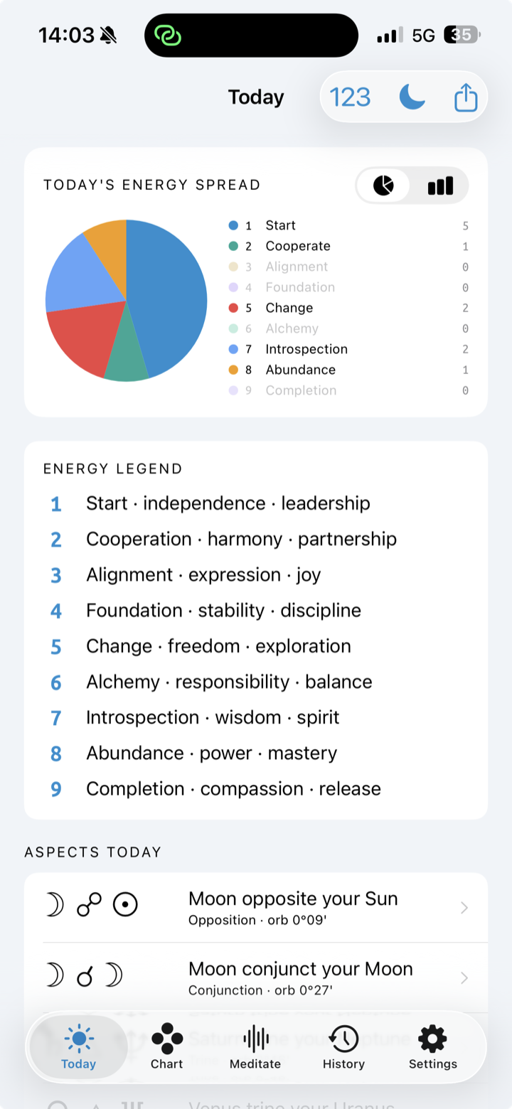 Today's energy spread shown as a pie chart