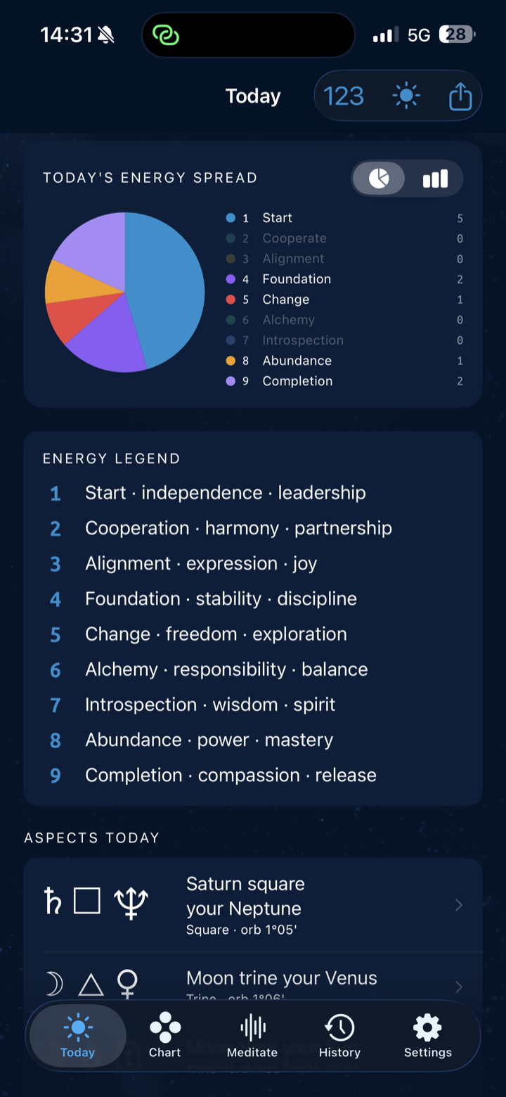 Today's energy spread shown as a pie chart